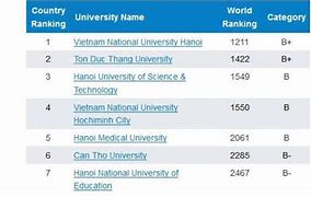 Các Trường Đại Học Việt Nam Lọt Top Thế Giới