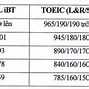 Quy Đổi Điểm Ielts 2025