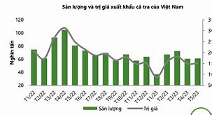 Xuất Khẩu Cá Tra 6/2022 Tại Việt Nam Là Bao Nhiêu Tiền