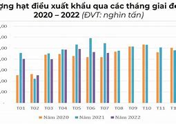 Xuất Khẩu Điều Năm 2022